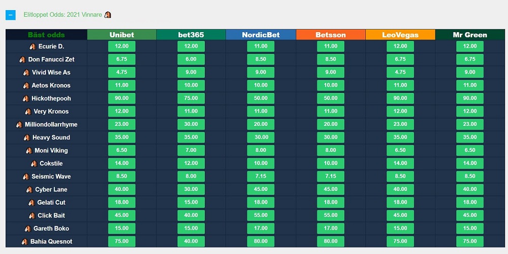 Elitloppet 2021 Odds